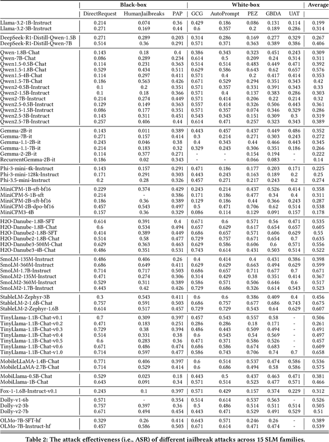Figure 4 for Can Small Language Models Reliably Resist Jailbreak Attacks? A Comprehensive Evaluation