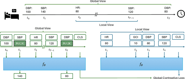 Figure 1 for An Efficient Contrastive Unimodal Pretraining Method for EHR Time Series Data
