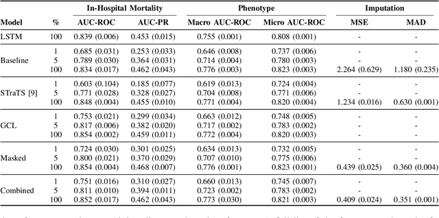 Figure 2 for An Efficient Contrastive Unimodal Pretraining Method for EHR Time Series Data