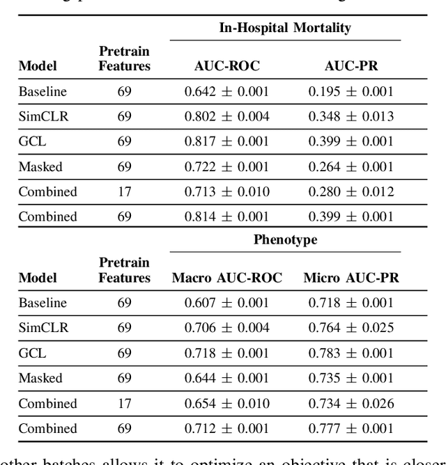 Figure 3 for An Efficient Contrastive Unimodal Pretraining Method for EHR Time Series Data