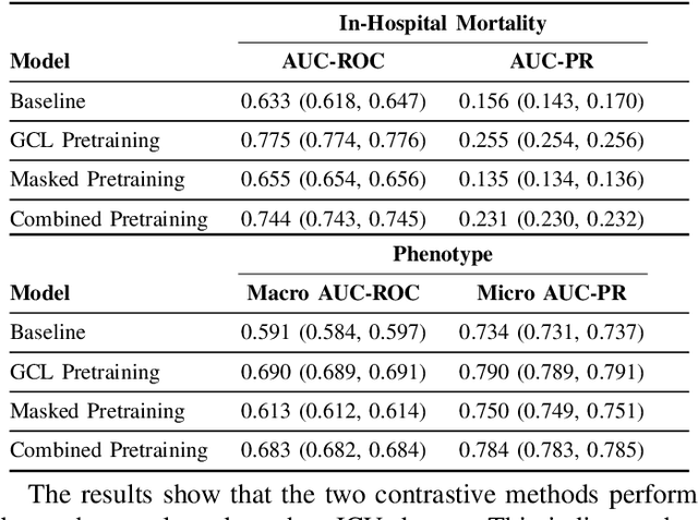 Figure 4 for An Efficient Contrastive Unimodal Pretraining Method for EHR Time Series Data