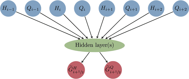 Figure 1 for Application of Machine Learning and Convex Limiting to Subgrid Flux Modeling in the Shallow-Water Equations