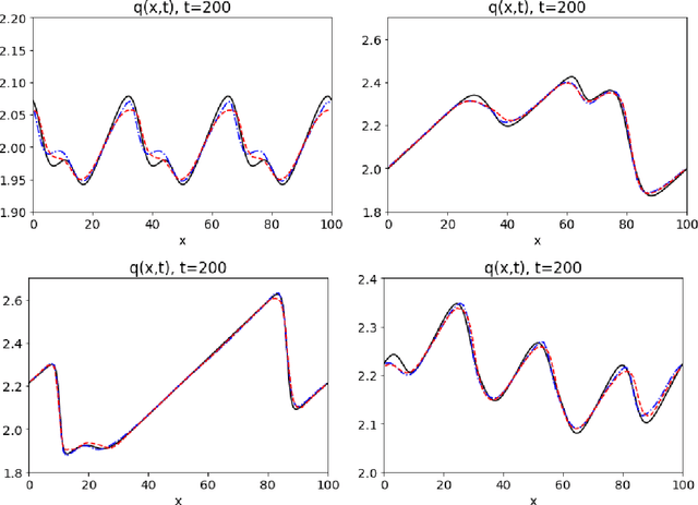 Figure 3 for Application of Machine Learning and Convex Limiting to Subgrid Flux Modeling in the Shallow-Water Equations