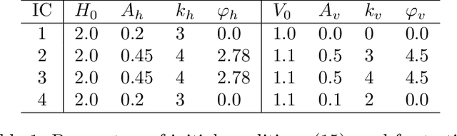 Figure 2 for Application of Machine Learning and Convex Limiting to Subgrid Flux Modeling in the Shallow-Water Equations