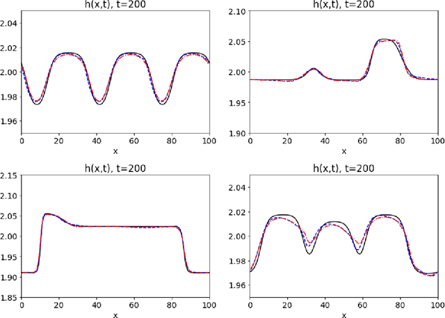 Figure 4 for Application of Machine Learning and Convex Limiting to Subgrid Flux Modeling in the Shallow-Water Equations