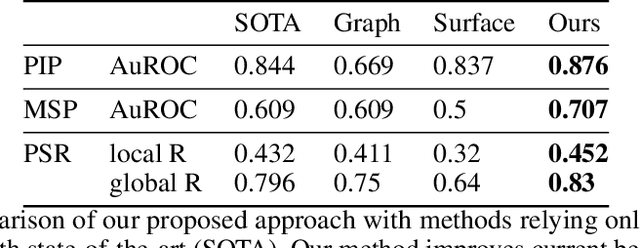 Figure 4 for AtomSurf : Surface Representation for Learning on Protein Structures