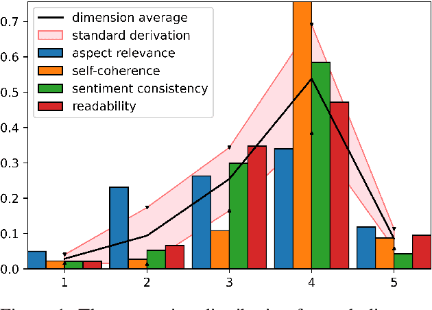 Figure 2 for OpinSummEval: Revisiting Automated Evaluation for Opinion Summarization