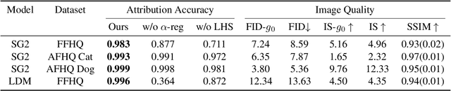 Figure 2 for Attributing Image Generative Models using Latent Fingerprints