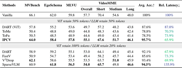 Figure 4 for IPCV: Information-Preserving Compression for MLLM Visual Encoders