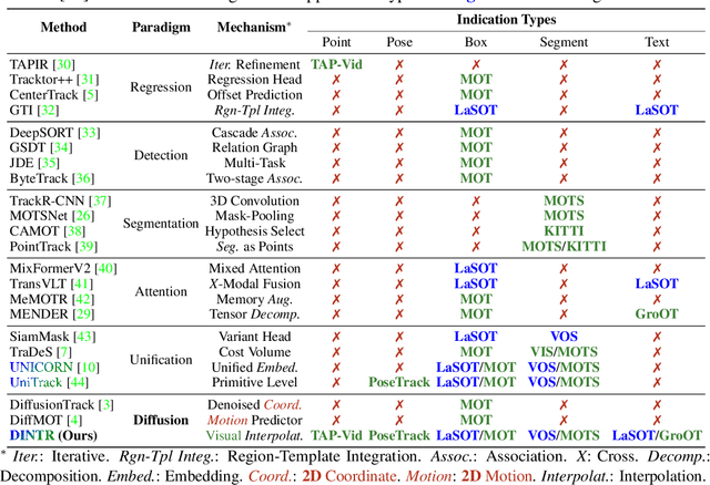 Figure 1 for DINTR: Tracking via Diffusion-based Interpolation