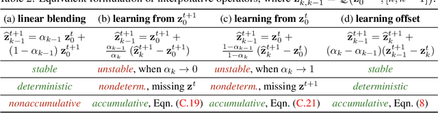 Figure 3 for DINTR: Tracking via Diffusion-based Interpolation