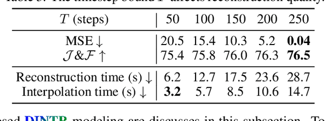 Figure 4 for DINTR: Tracking via Diffusion-based Interpolation