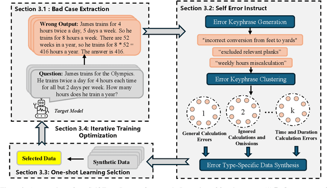 Figure 3 for Self-Error-Instruct: Generalizing from Errors for LLMs Mathematical Reasoning