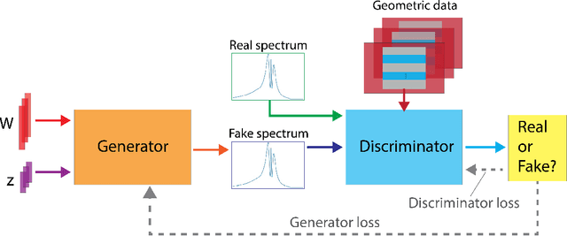 Figure 1 for Generative adversarial networks for data-scarce spectral applications