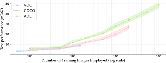 Figure 1 for VLMs meet UDA: Boosting Transferability of Open Vocabulary Segmentation with Unsupervised Domain Adaptation