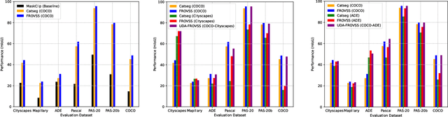 Figure 3 for VLMs meet UDA: Boosting Transferability of Open Vocabulary Segmentation with Unsupervised Domain Adaptation