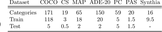 Figure 2 for VLMs meet UDA: Boosting Transferability of Open Vocabulary Segmentation with Unsupervised Domain Adaptation