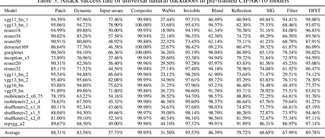 Figure 4 for Backdoor Vulnerabilities in Normally Trained Deep Learning Models