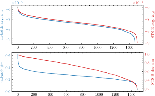 Figure 1 for DistillCSE: Distilled Contrastive Learning for Sentence Embeddings