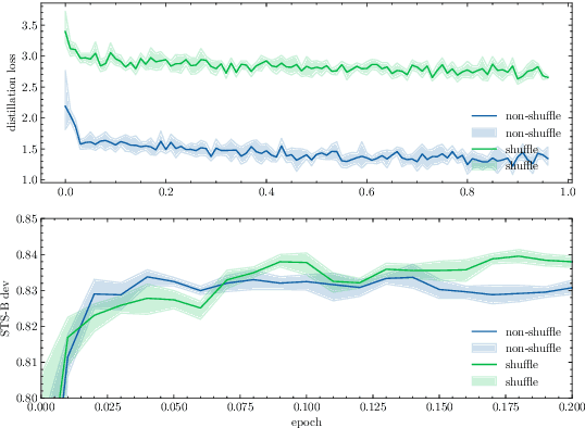 Figure 4 for DistillCSE: Distilled Contrastive Learning for Sentence Embeddings