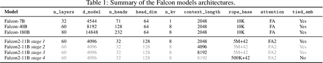 Figure 1 for Falcon2-11B Technical Report