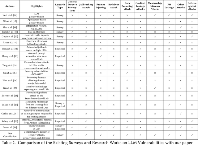 Figure 3 for Security and Privacy Challenges of Large Language Models: A Survey