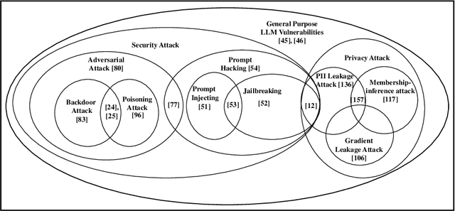 Figure 4 for Security and Privacy Challenges of Large Language Models: A Survey