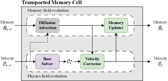 Figure 3 for Transported Memory Networks accelerating Computational Fluid Dynamics