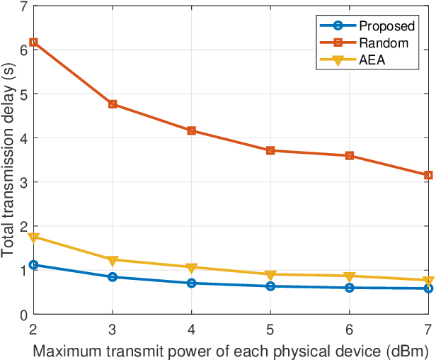 Figure 4 for A Joint Communication and Computation Framework for Digital Twin over Wireless Networks