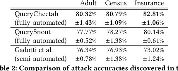 Figure 4 for QueryCheetah: Fast Automated Discovery of Attribute Inference Attacks Against Query-Based Systems