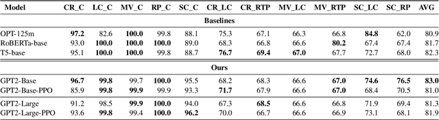 Figure 3 for BabyStories: Can Reinforcement Learning Teach Baby Language Models to Write Better Stories?