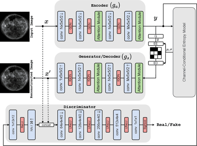 Figure 3 for Neural-based Compression Scheme for Solar Image Data