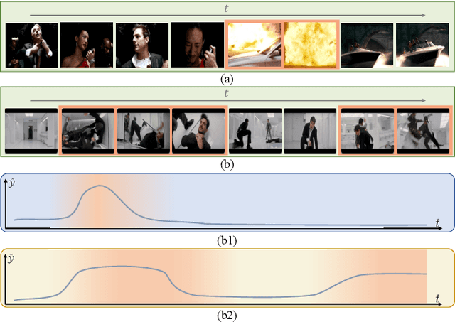 Figure 1 for Dynamic Erasing Network Based on Multi-Scale Temporal Features for Weakly Supervised Video Anomaly Detection