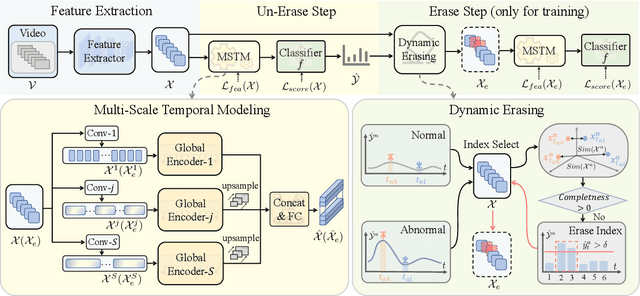 Figure 3 for Dynamic Erasing Network Based on Multi-Scale Temporal Features for Weakly Supervised Video Anomaly Detection