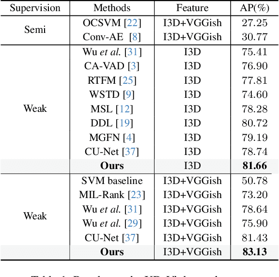 Figure 2 for Dynamic Erasing Network Based on Multi-Scale Temporal Features for Weakly Supervised Video Anomaly Detection