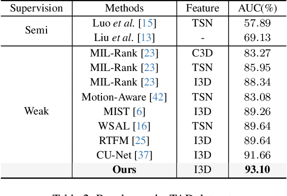 Figure 4 for Dynamic Erasing Network Based on Multi-Scale Temporal Features for Weakly Supervised Video Anomaly Detection