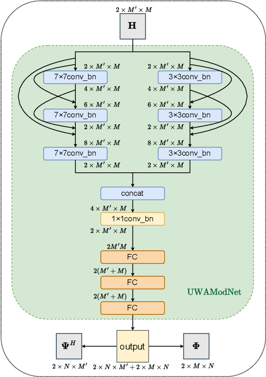 Figure 1 for Universal Modem Generation with Inherent Adaptability to Variant Underwater Acoustic Channels: a Data-Driven Perspective