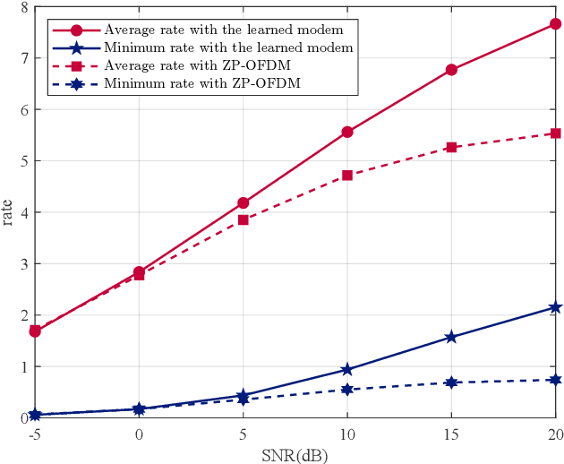 Figure 2 for Universal Modem Generation with Inherent Adaptability to Variant Underwater Acoustic Channels: a Data-Driven Perspective