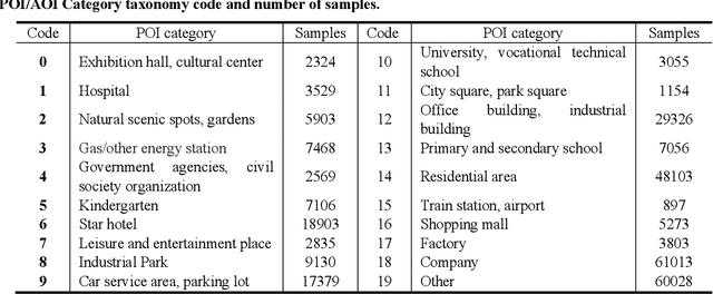 Figure 2 for Multimodal Urban Areas of Interest Generation via Remote Sensing Imagery and Geographical Prior
