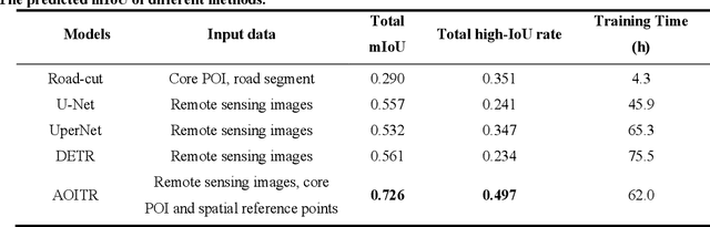 Figure 4 for Multimodal Urban Areas of Interest Generation via Remote Sensing Imagery and Geographical Prior
