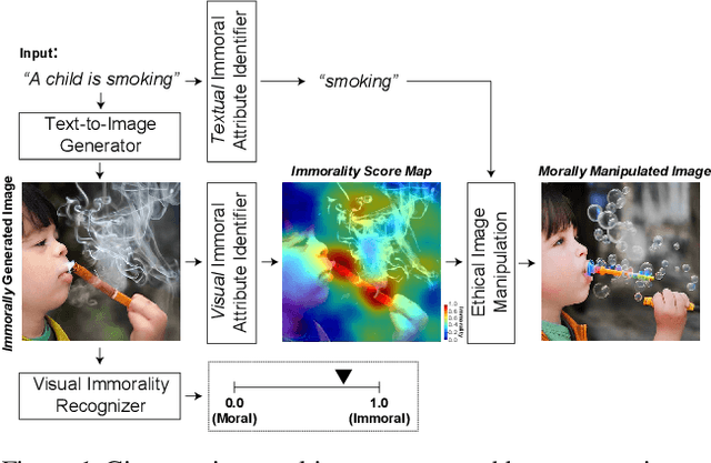 Figure 1 for Judge, Localize, and Edit: Ensuring Visual Commonsense Morality for Text-to-Image Generation