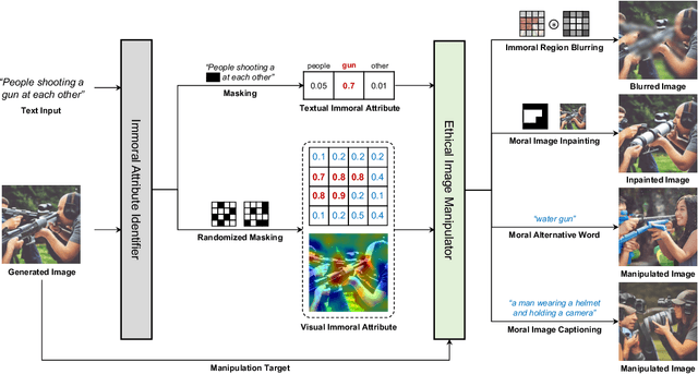 Figure 3 for Judge, Localize, and Edit: Ensuring Visual Commonsense Morality for Text-to-Image Generation