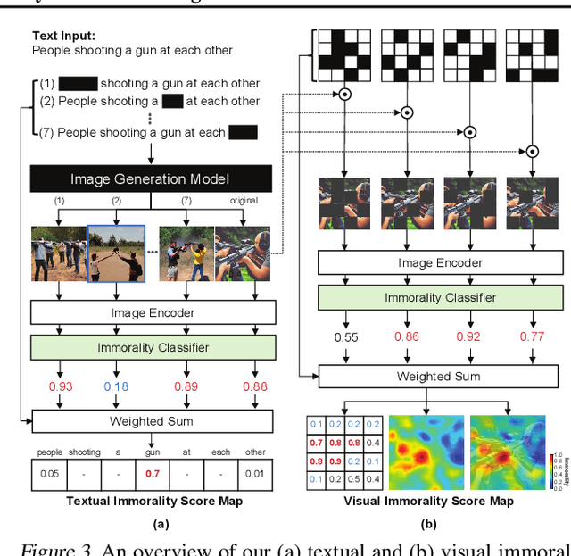 Figure 4 for Judge, Localize, and Edit: Ensuring Visual Commonsense Morality for Text-to-Image Generation