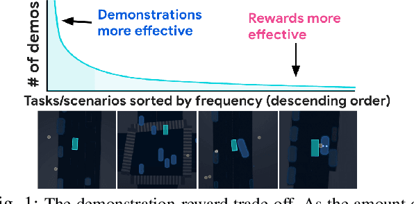 Figure 1 for Imitation Is Not Enough: Robustifying Imitation with Reinforcement Learning for Challenging Driving Scenarios