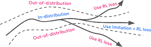 Figure 3 for Imitation Is Not Enough: Robustifying Imitation with Reinforcement Learning for Challenging Driving Scenarios