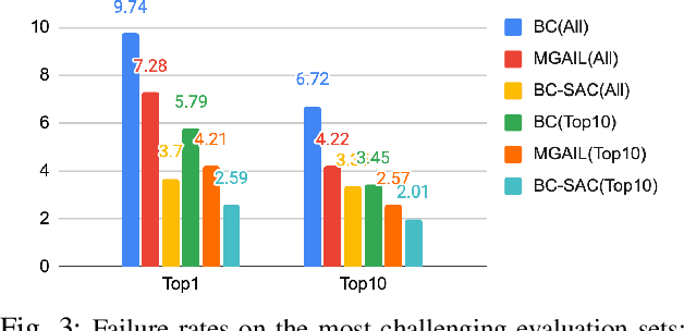 Figure 4 for Imitation Is Not Enough: Robustifying Imitation with Reinforcement Learning for Challenging Driving Scenarios