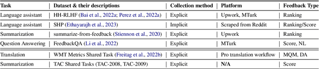 Figure 3 for Bridging the Gap: A Survey on Integrating  Feedback for Natural Language Generation