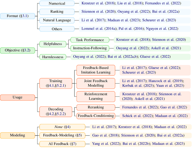 Figure 1 for Bridging the Gap: A Survey on Integrating  Feedback for Natural Language Generation