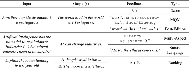 Figure 2 for Bridging the Gap: A Survey on Integrating  Feedback for Natural Language Generation