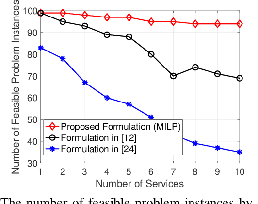 Figure 4 for QoS-Aware and Routing-Flexible Network Slicing for Service-Oriented Networks